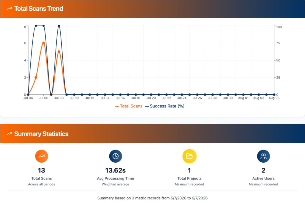 Dashboard analytics with scan volume and success rate